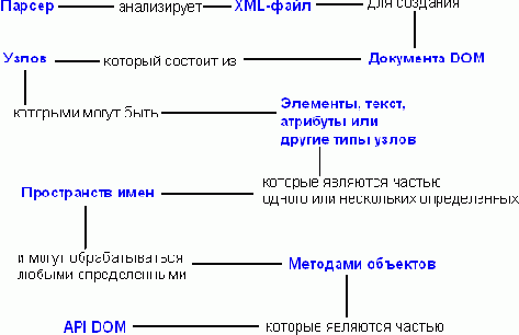 Введение в DOM