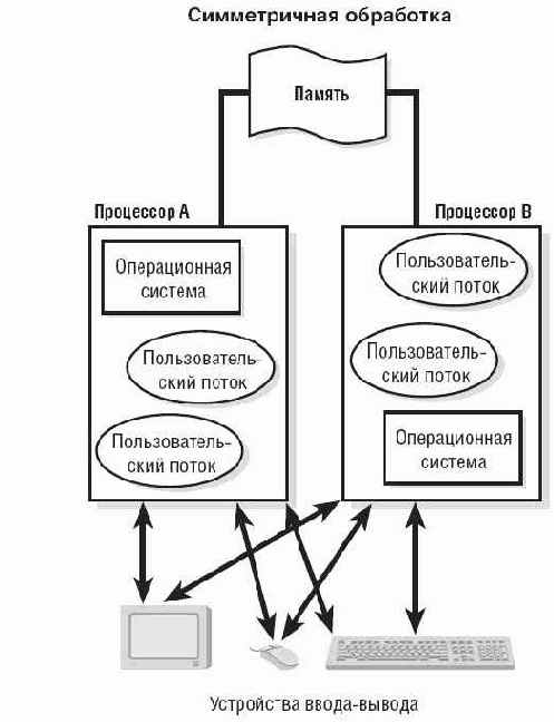 Многоядерные процессоры и проблемы ими порождаемые