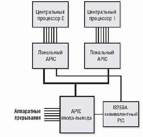 Многоядерные процессоры и проблемы ими порождаемые