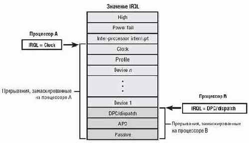 Многоядерные процессоры и проблемы ими порождаемые