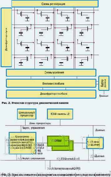 Оперативная память - статьи