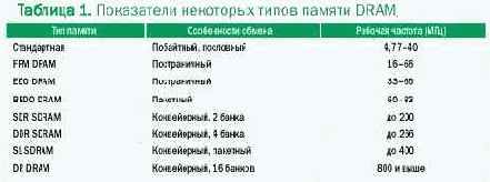 Оперативная память - статьи