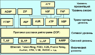 AppleTalk