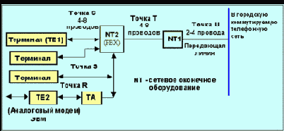   ISDN