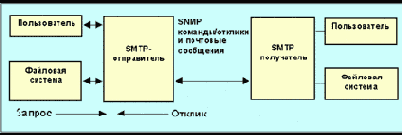    SMTP