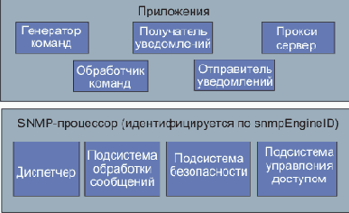   SNMP