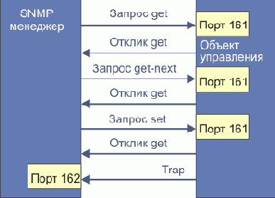   SNMP