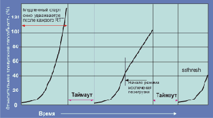 TCP-Tahoe