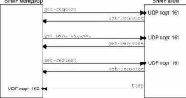   SNMP