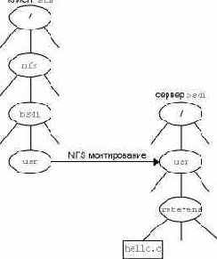   bsdi /usr  /nfs/bsdi/usr   sun